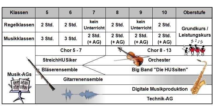 Übersicht Musikunterricht an der HUS